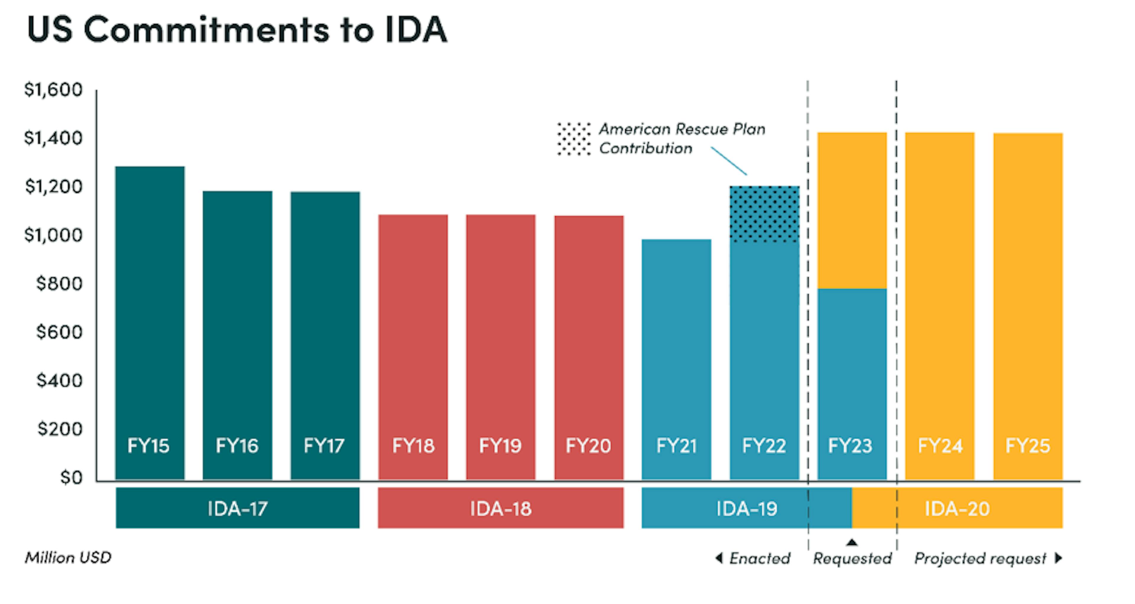 Graph of US commitments to IDA replenishments 