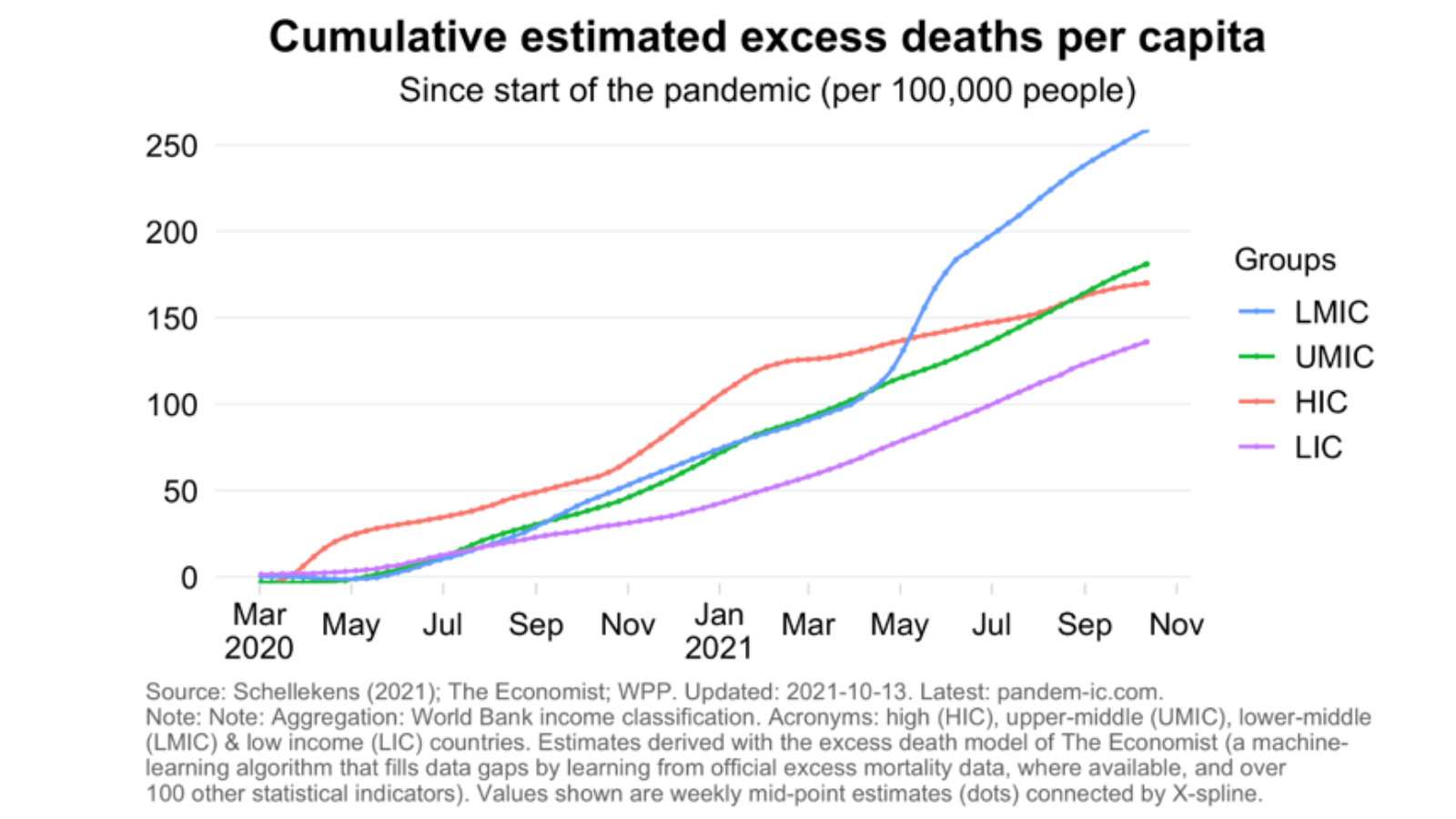 Graph showing excess death per capita since start of the pandemic divided between lower, middle, and high income countries.