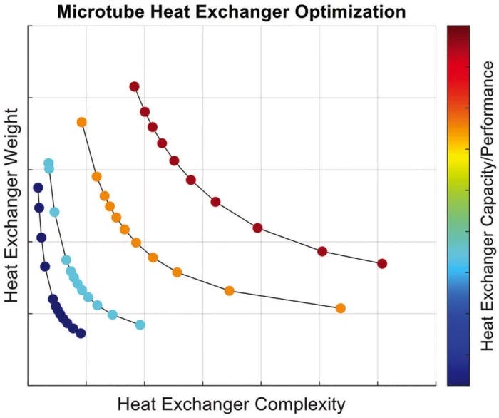 Microtube heat exchanger optimization curves for aerospace applications. 