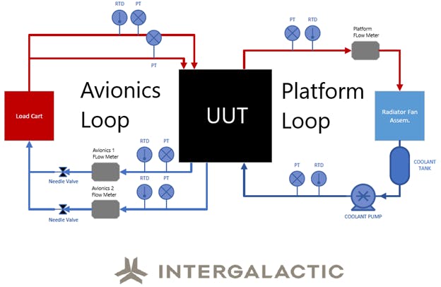 Setup for Intergalactic's end-to-end testing on an aerospace environmental control system (ECS), including avionics loop and platform loop. 
