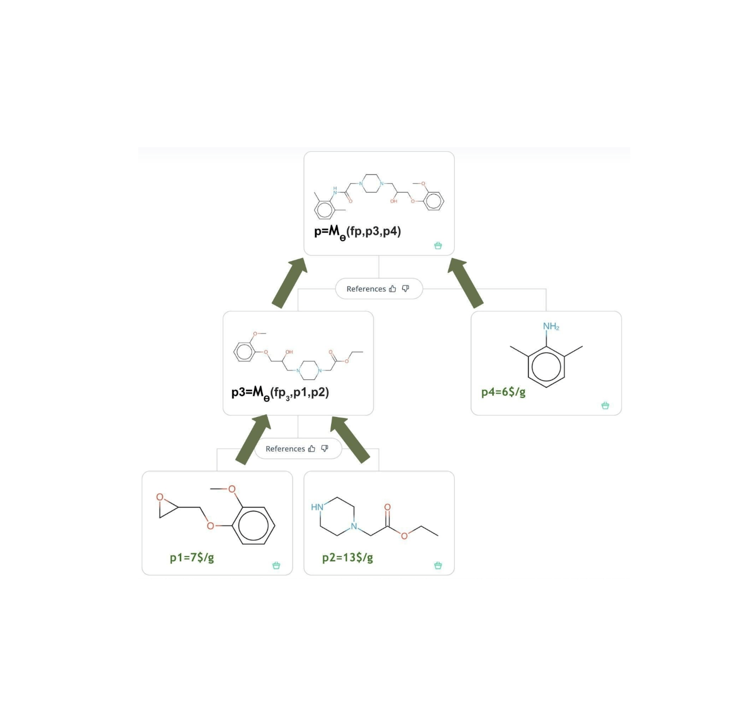 Publication: Predicting the Price of Molecules Using Their Predicted Synthetic Pathways