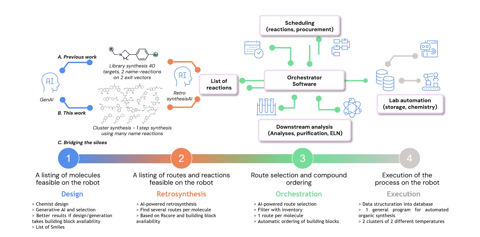 Preprint - Thinking Outside the Library: Cluster Synthesis of Diverse Molecules on a Single Robotic Platform