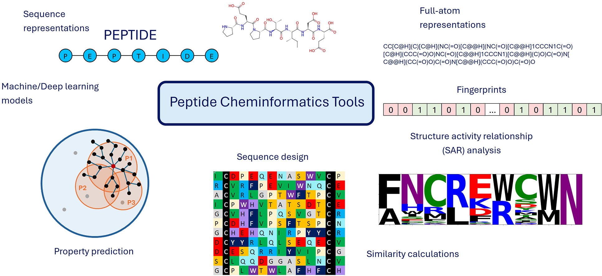 Drug Discovery Today: peptide paper graphical abstract