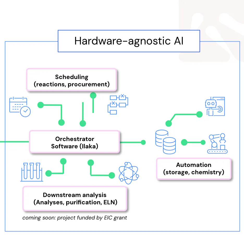 Maximal synthetic output from a single robot