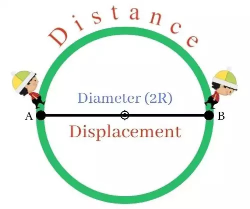 Distance vs Displacement