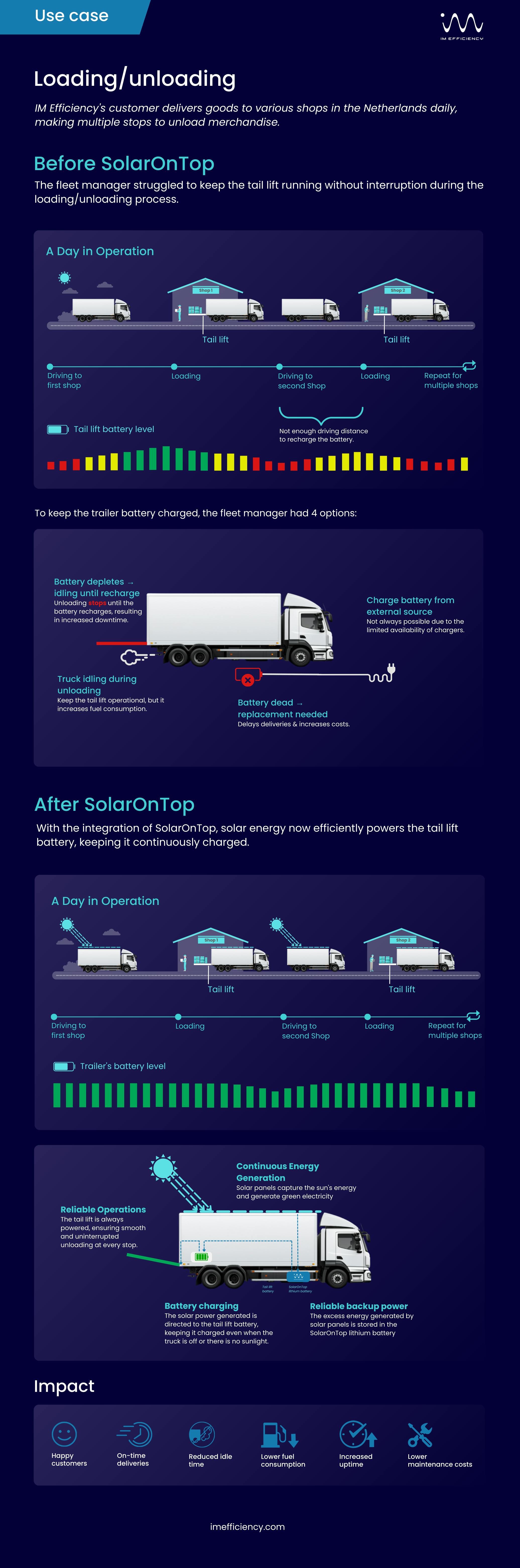 Infographic on how solar energy powers tail lifts for uninterrupted loading and unloading operations, reducing downtime.