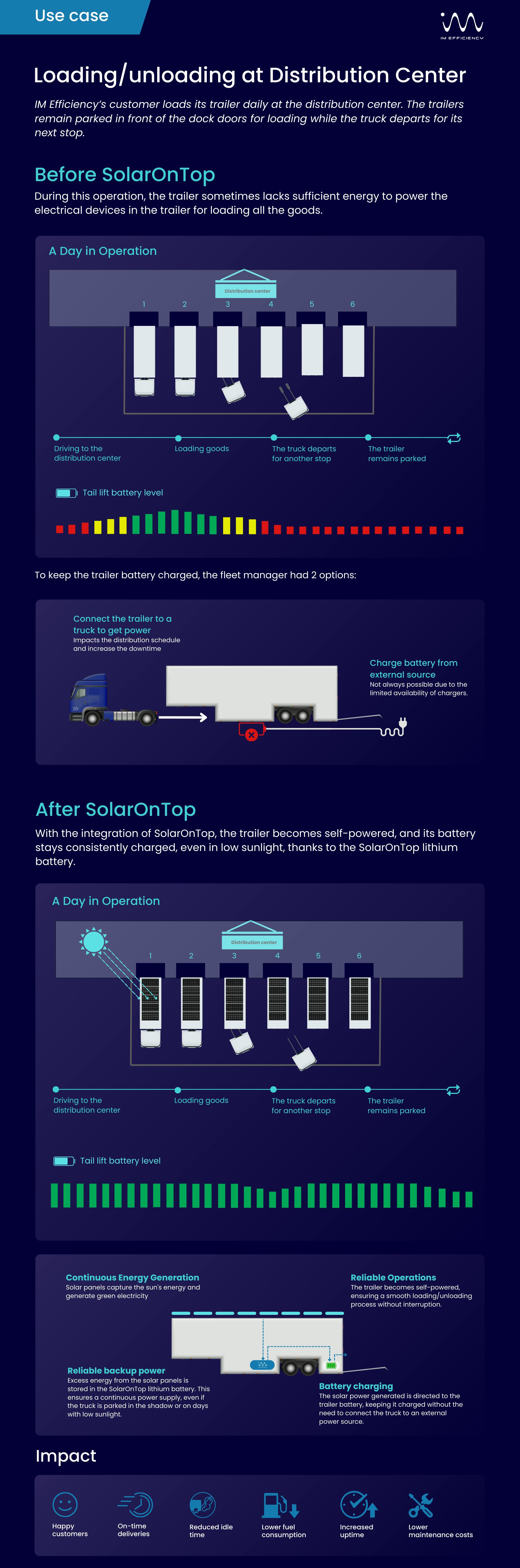 Infographic on how solar energy powers electrical system of the trailer for uninterrupted loading and unloading operations, reducing downtime.