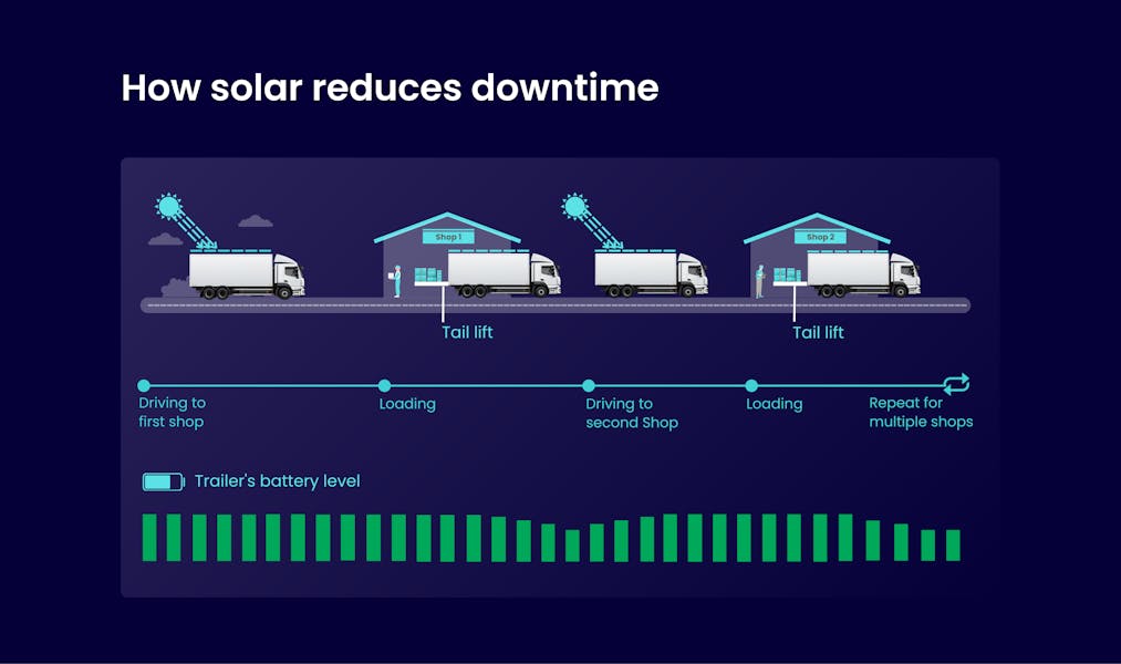How solar energy reduces truck downtime - SolarOnTop