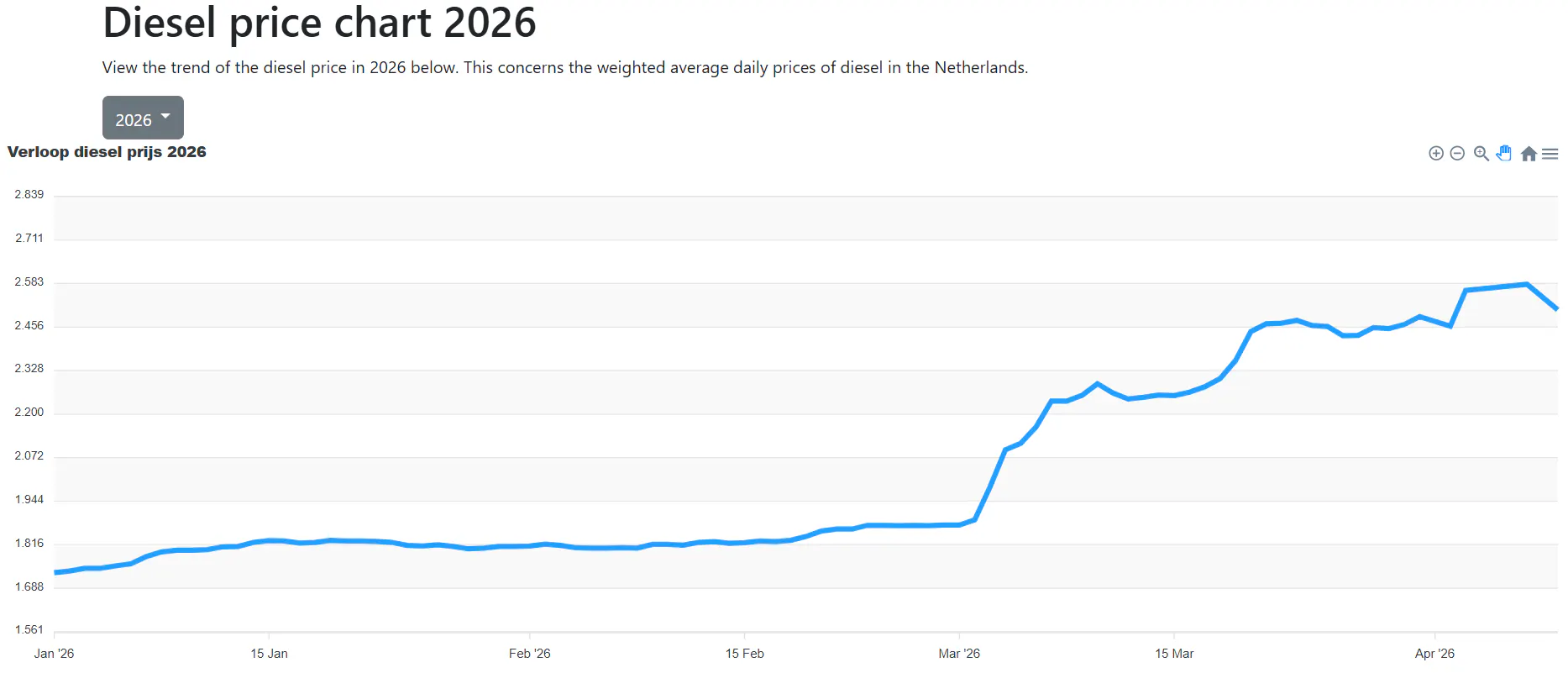 Diesel prices in Europe are up €0.30–€0.40 per litre. How SolarOnTop helps you save fuel.