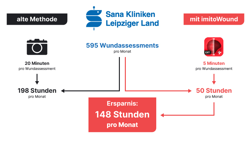 Wunddoku App imitoWound