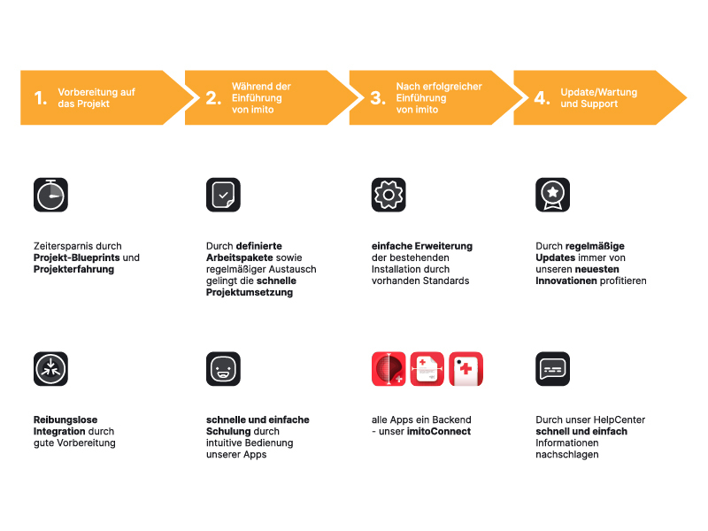 "Es muss nicht immer kompliziert sein und lange dauern": ein Überblick über die Einführung der imito Apps