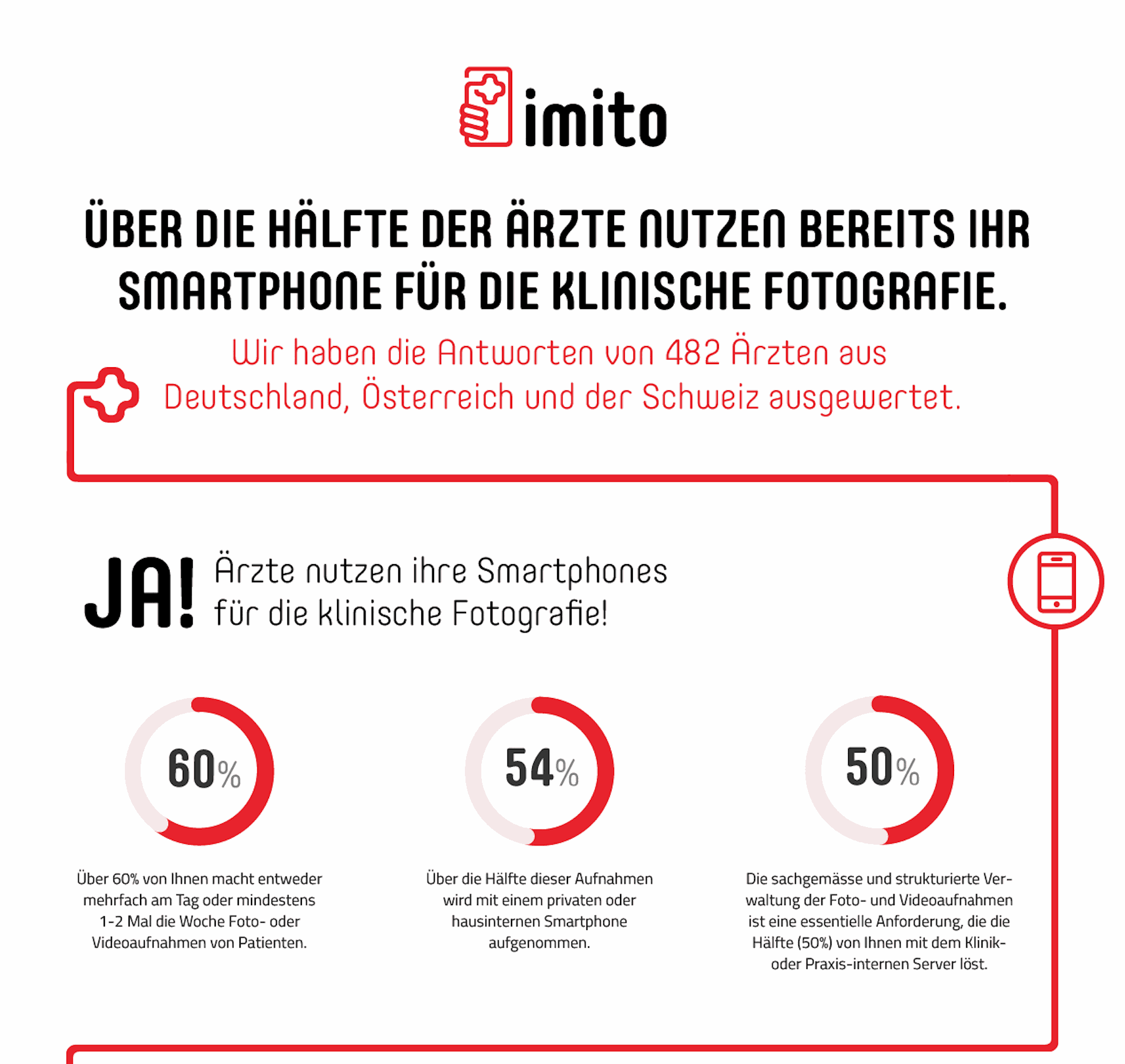 imitoCam – Das Ergebnis der Umfrage zur klinischen Fotodokumentation mittels Smartphones!