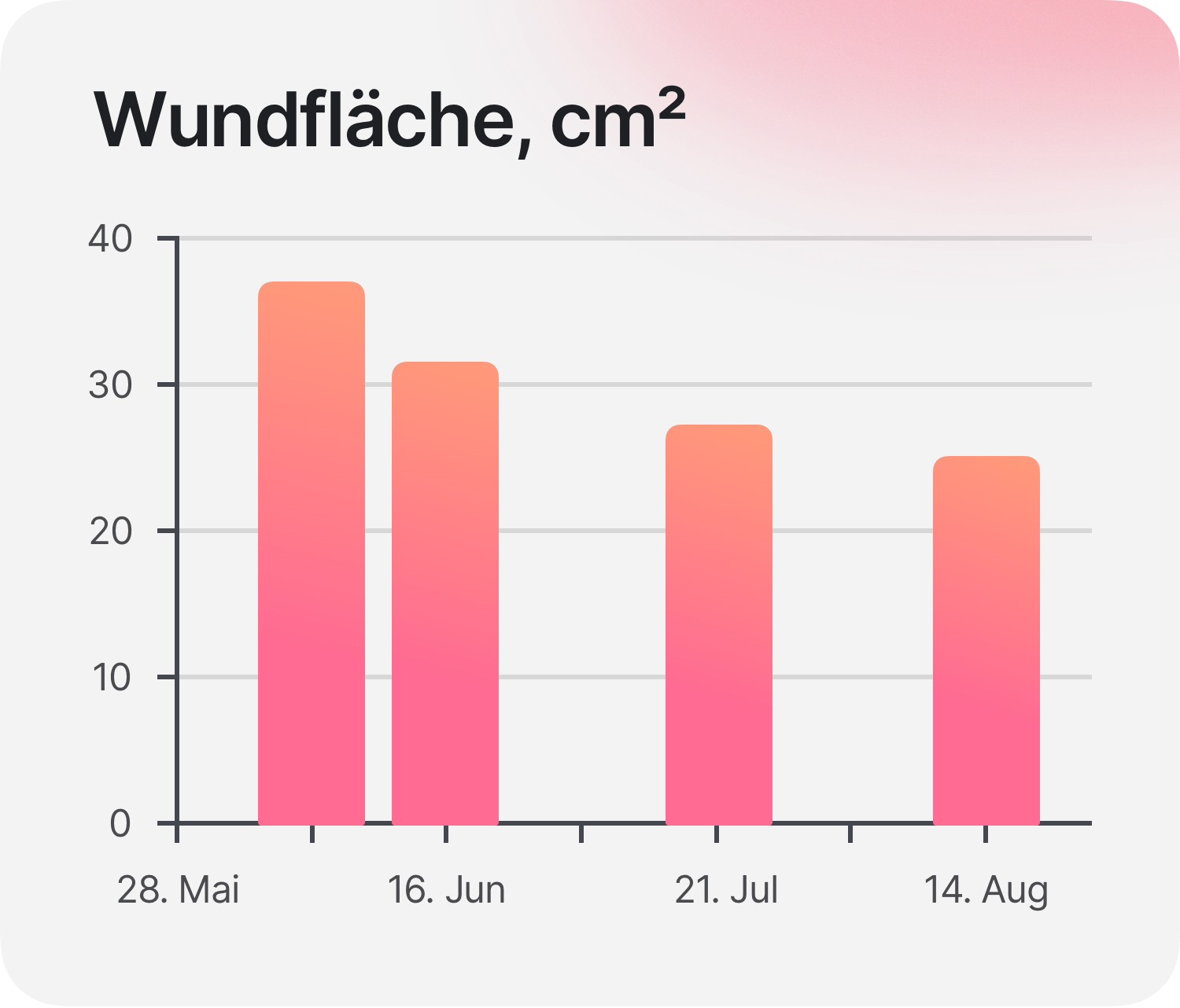 Wundheilungsphasen genau beobachten mit digitaler Wundvermessung