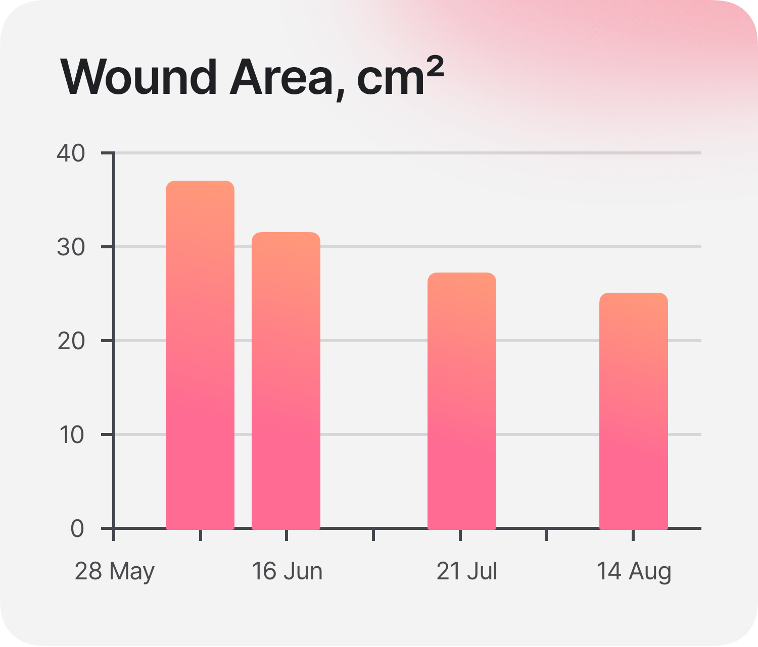 Wound measuerment app for clinical wound research