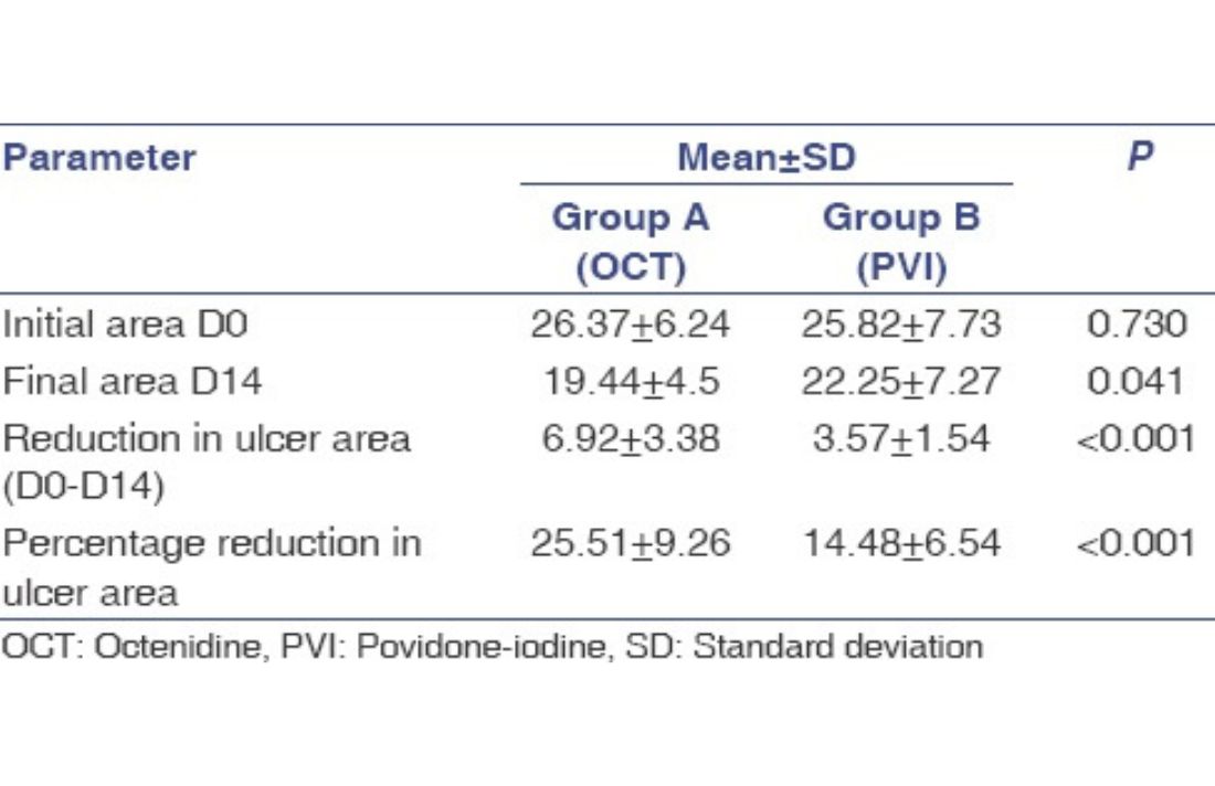 Mesure de la réduction de la taille de la plaie pour le gel d'octénidine par rapport au pansement à base de povidone iodée