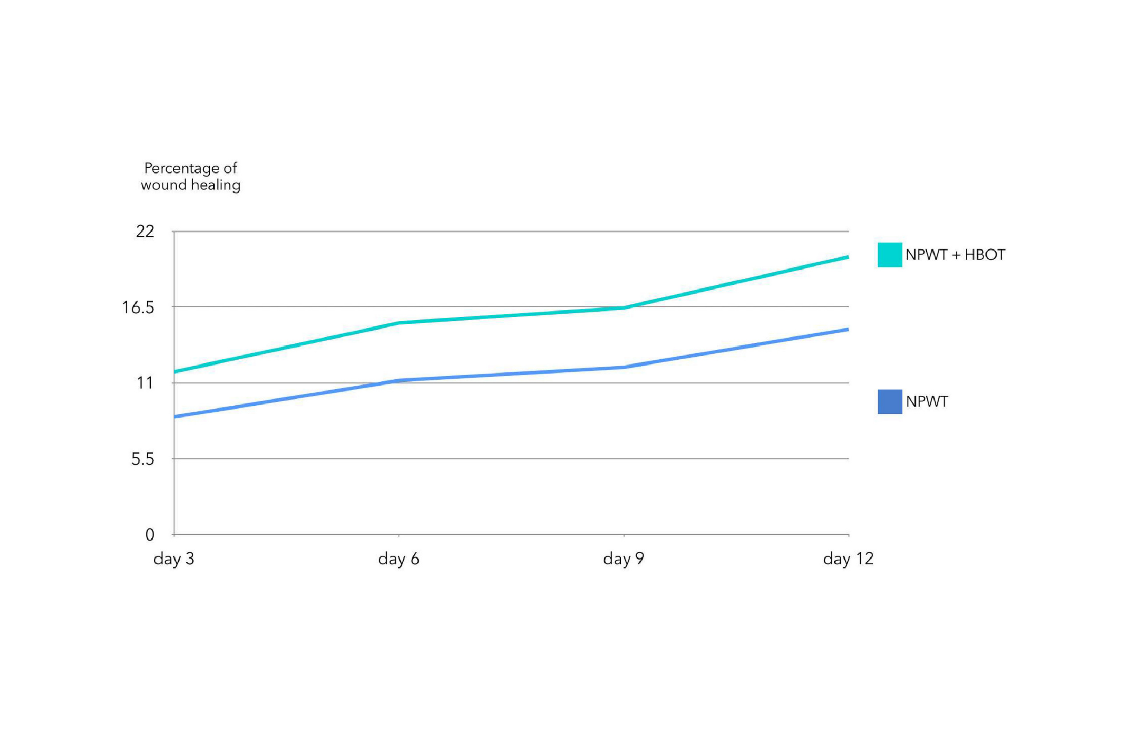 Digital wound size measurement to compare two wound treatments objectively