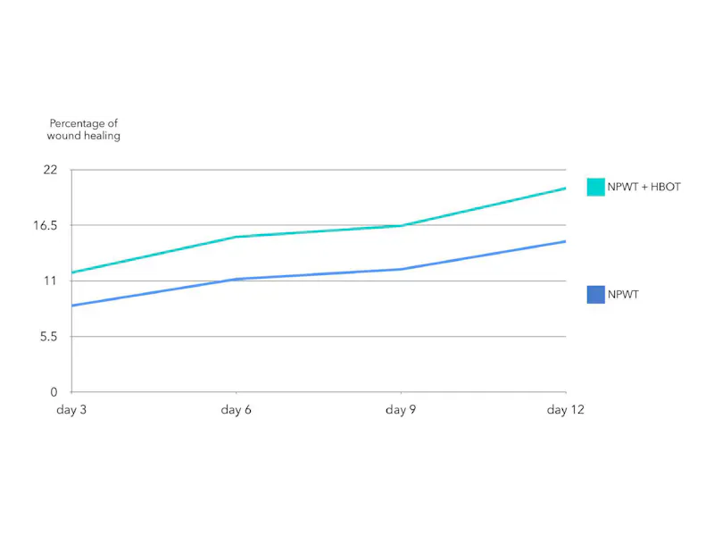 Digital wound size measurement to compare two wound treatments objectively