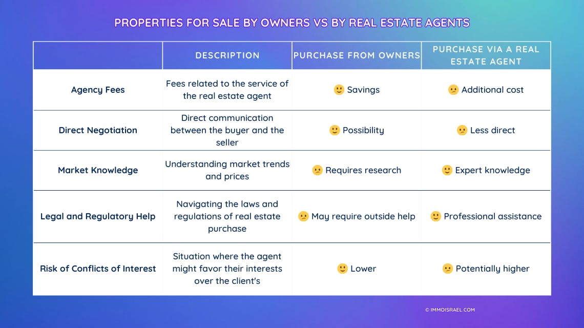 An introduction to purchasing properties for sale by homeowners in Israel: Advantages, disadvantages, and advice for acquiring real estate from owners.