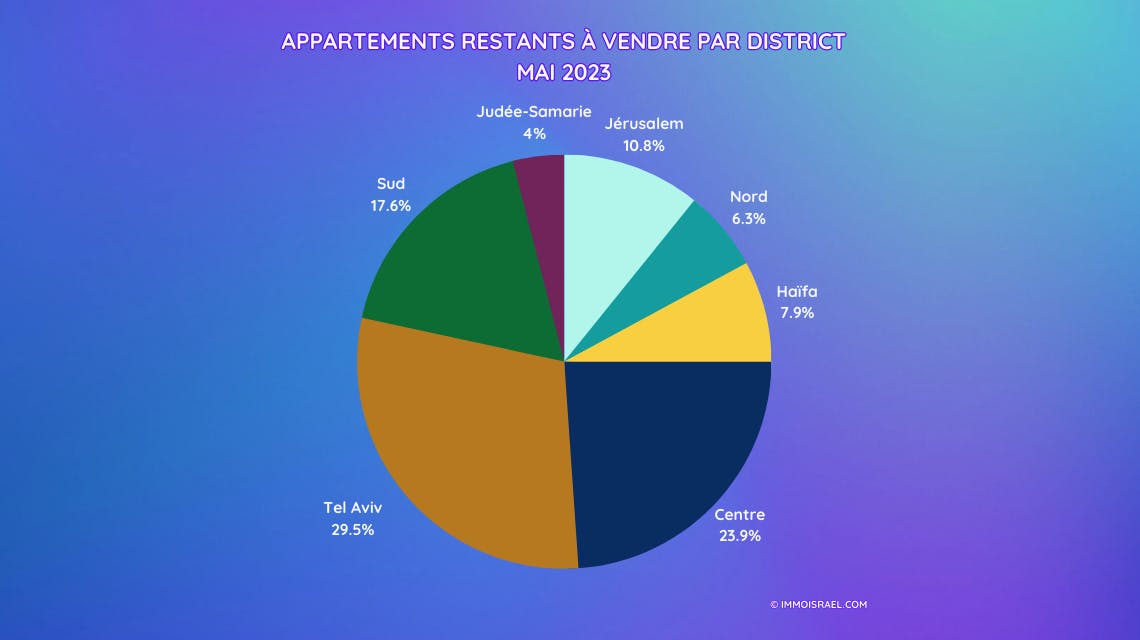 
Appartements restants à vendre par district en Israël - Mai 2023