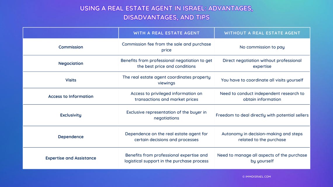 Discover the advantages and disadvantages of using a real estate agent in Israel for your property purchase venture.