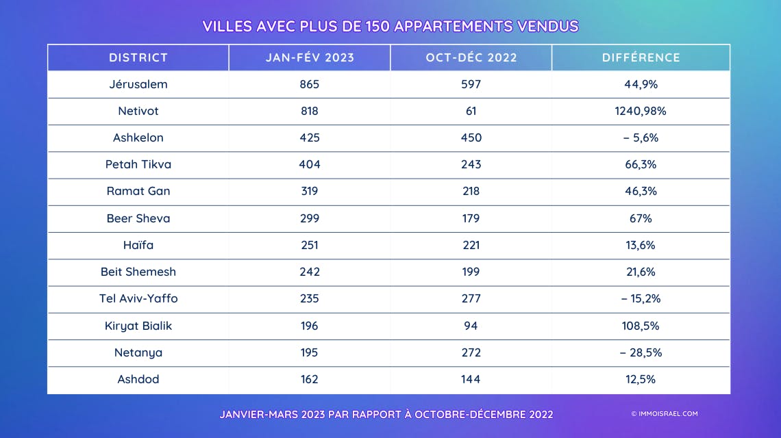 Villes avec plus de 150 appartements vendus en Israël, mars-mai 2023 par rapport à décembre-février 2022