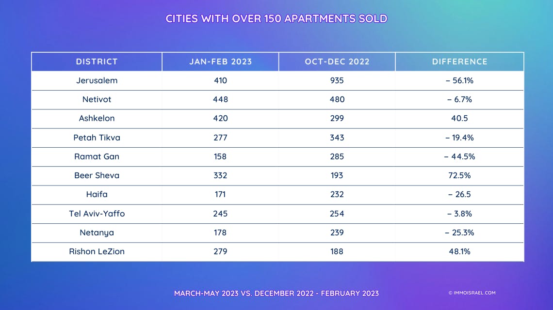 Cities with over 150 apartments sold, March-May 2023 vs December-February 2022