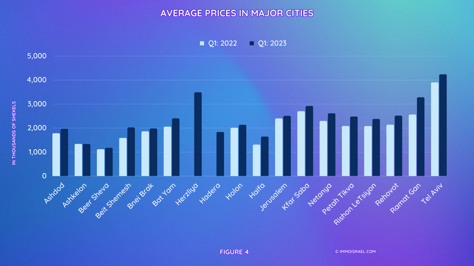 Recent Trends in Housing Prices in Israel - May 2023 | Immo Israel