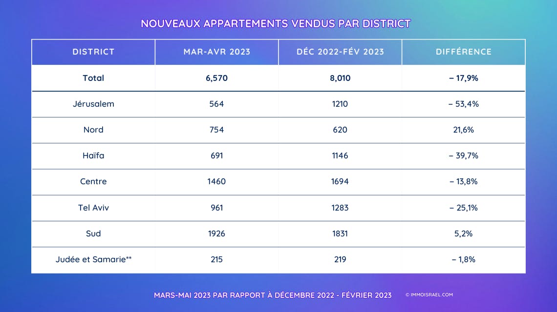 Nouveaux appartements vendus par district en Israël, mars-mai 2023 par rapport à décembre-février 2022