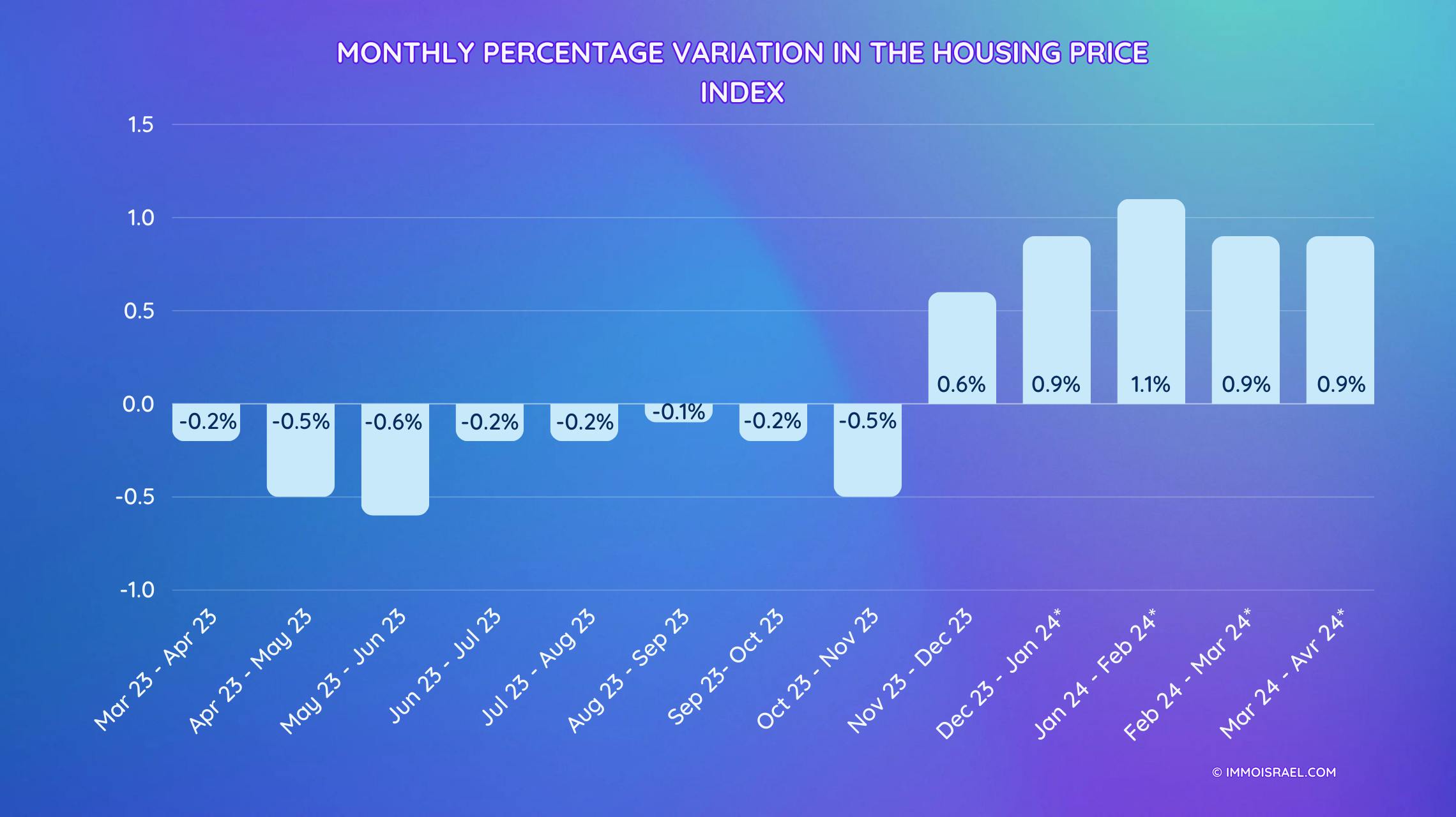 Monthly Percentage Change in Housing Price Index in Israel - May 2024