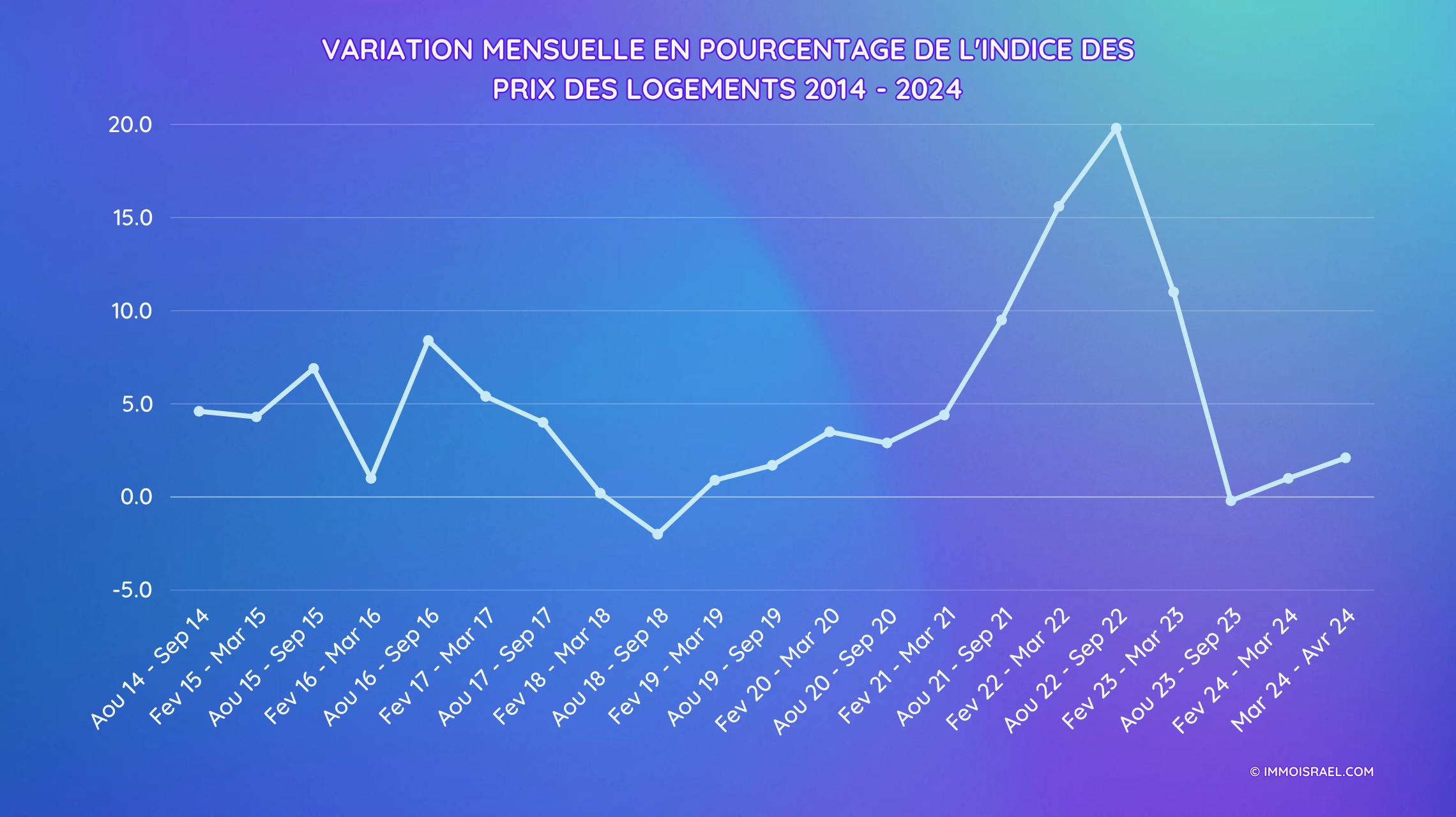 Variation en pourcentage sur 12 mois de l'indice des prix des logements en Israël 2014-2024