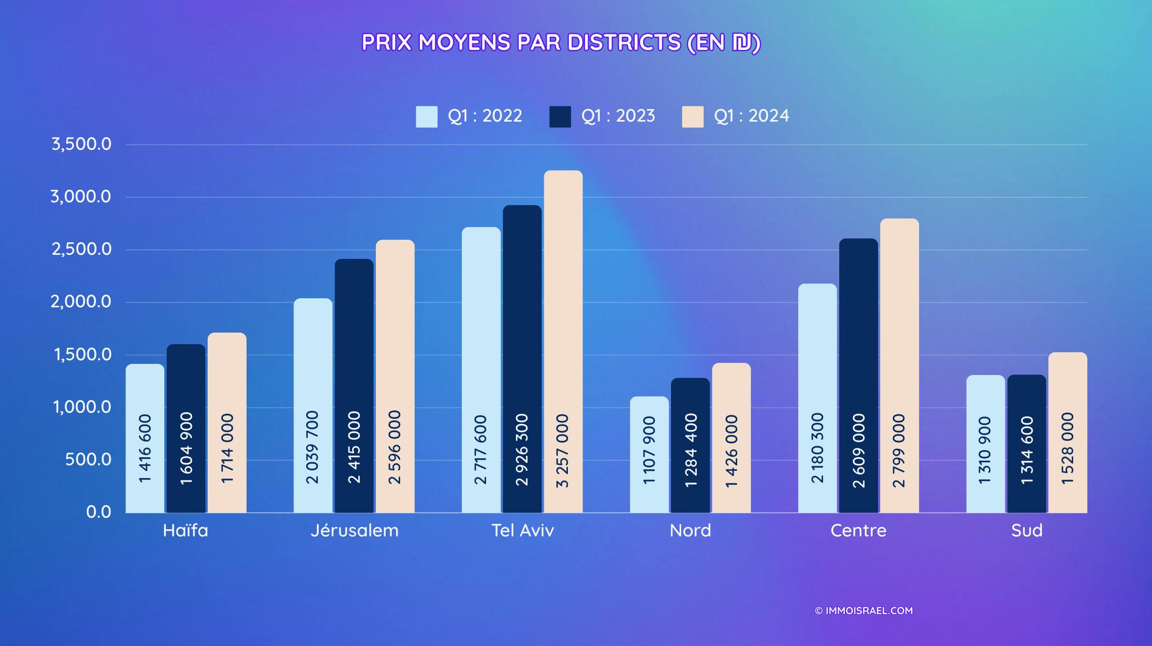 Prix moyens par districts en Shekels 2022-2024 en Israël