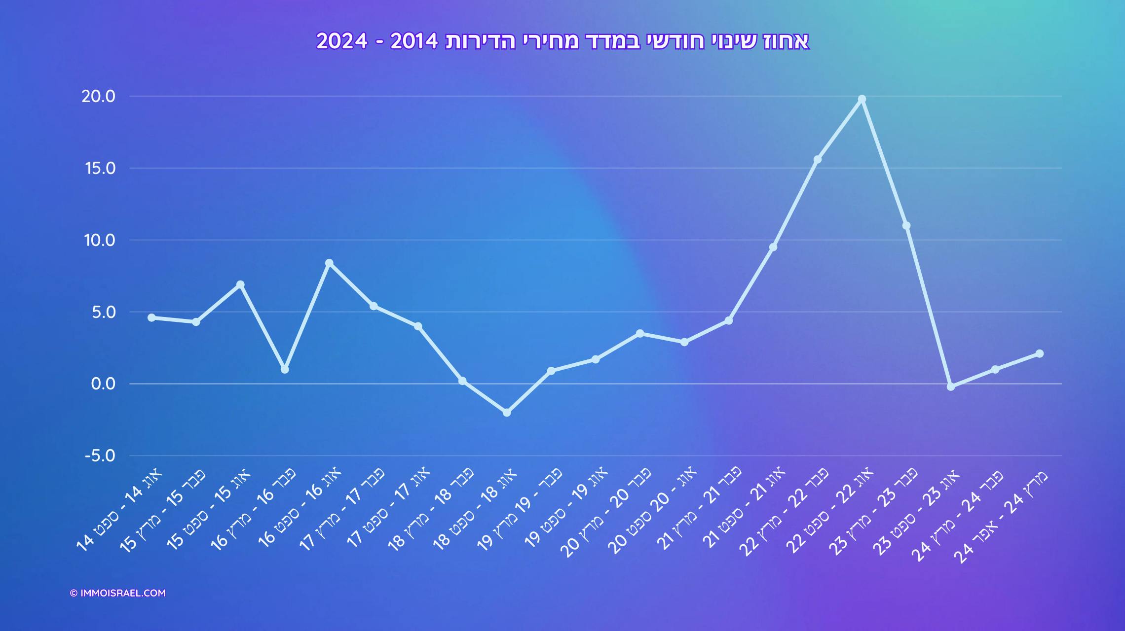 אחוז שינוי חודשי במדד מחירי הדירות בישראל 2014-2024