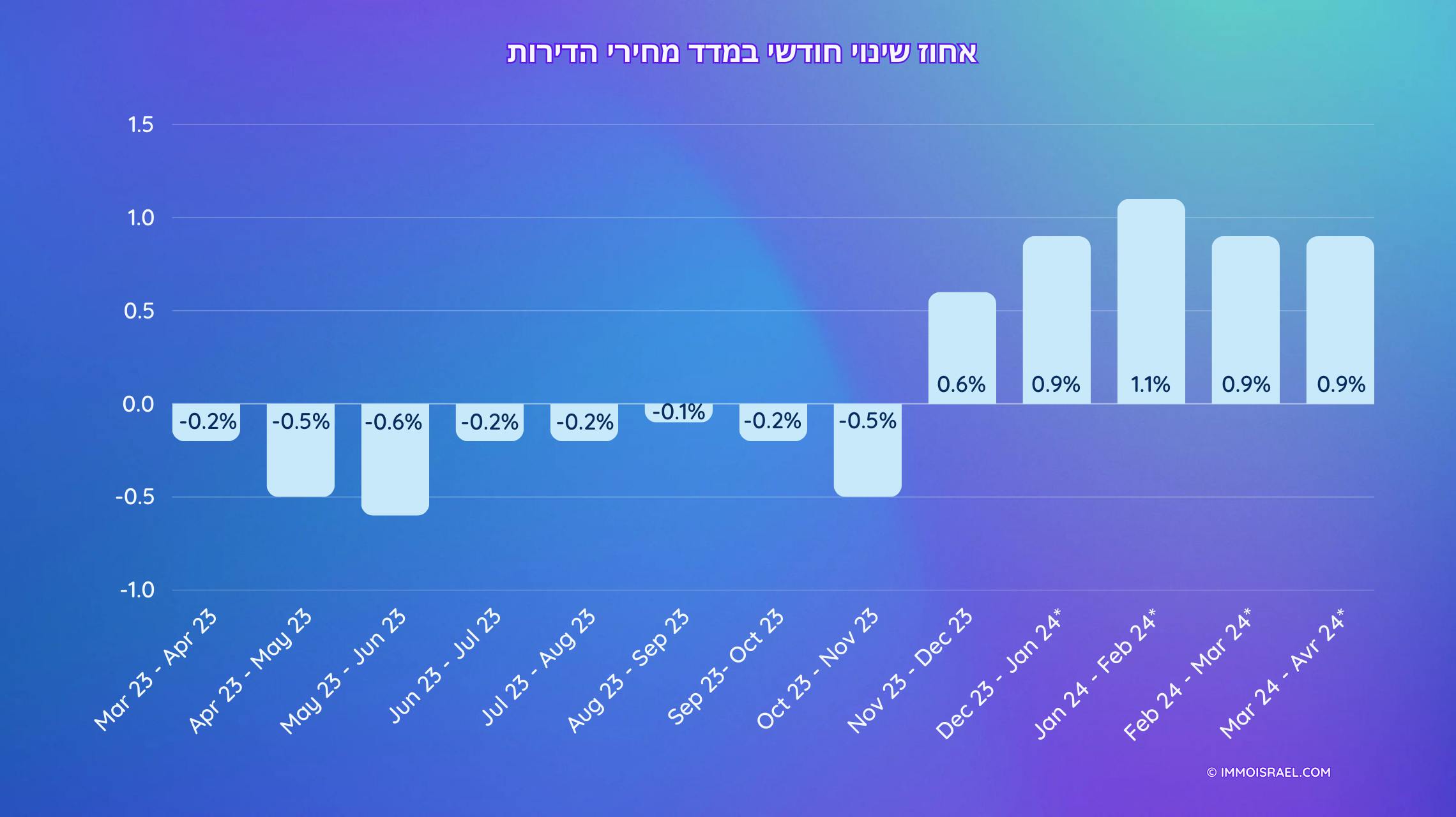  2022-2024 אחוז שינוי חודשי במדד מחירי הדירות בישראל