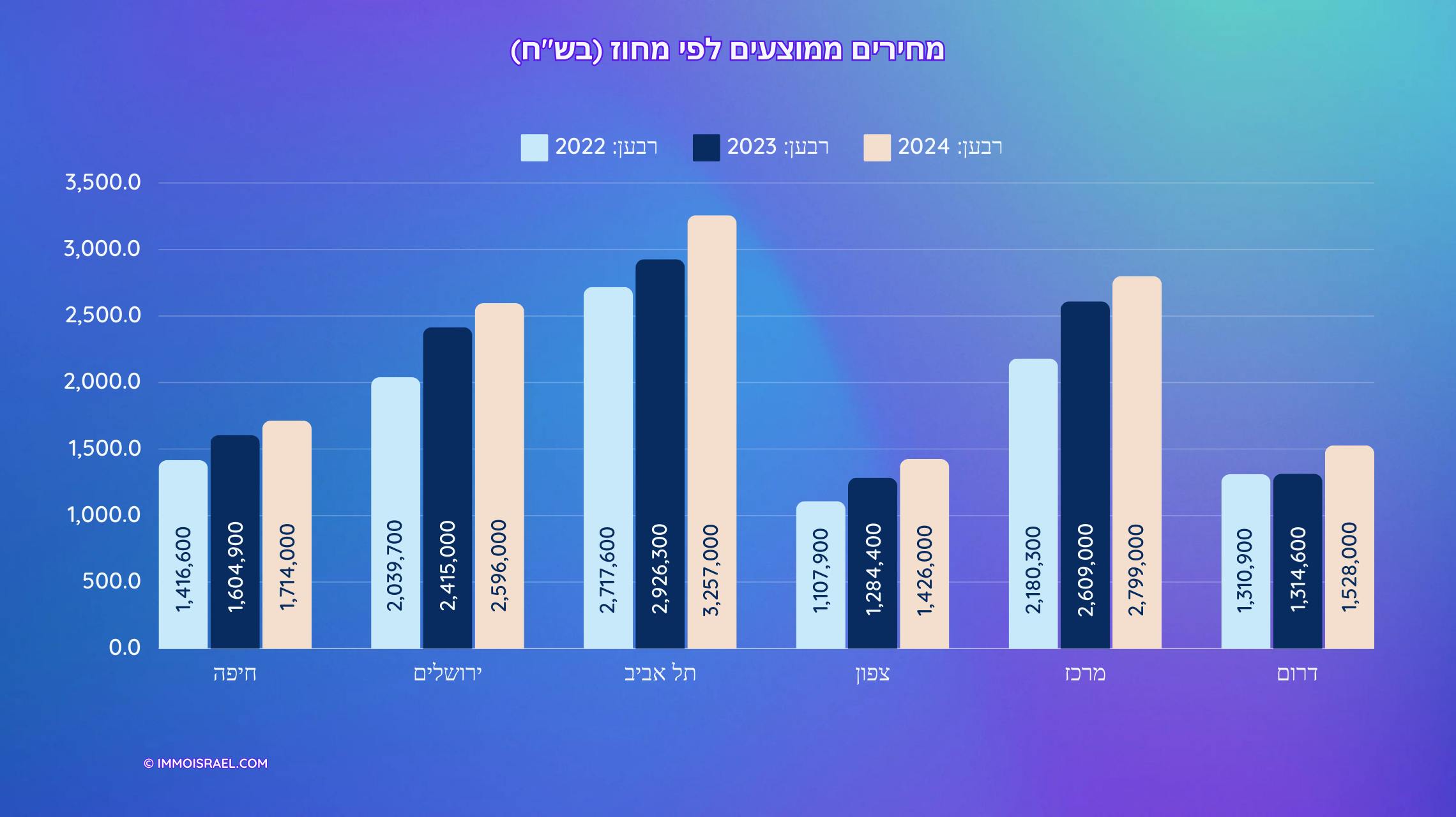 מחירים ממוצעים לפי מחוז (בש"ח) בישראל 2022-2024