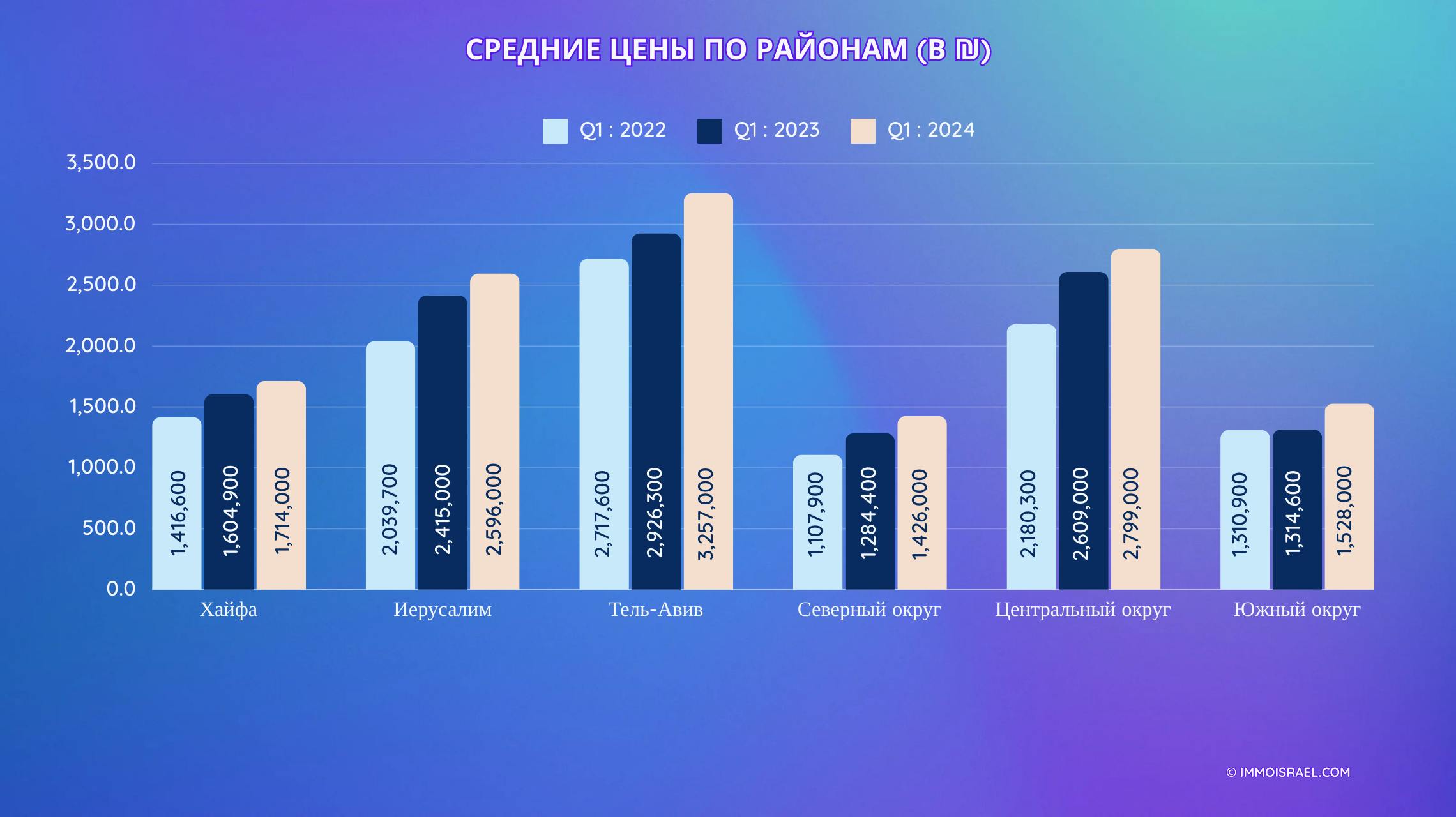 Средние цены по районам в Израиле 2022-2024