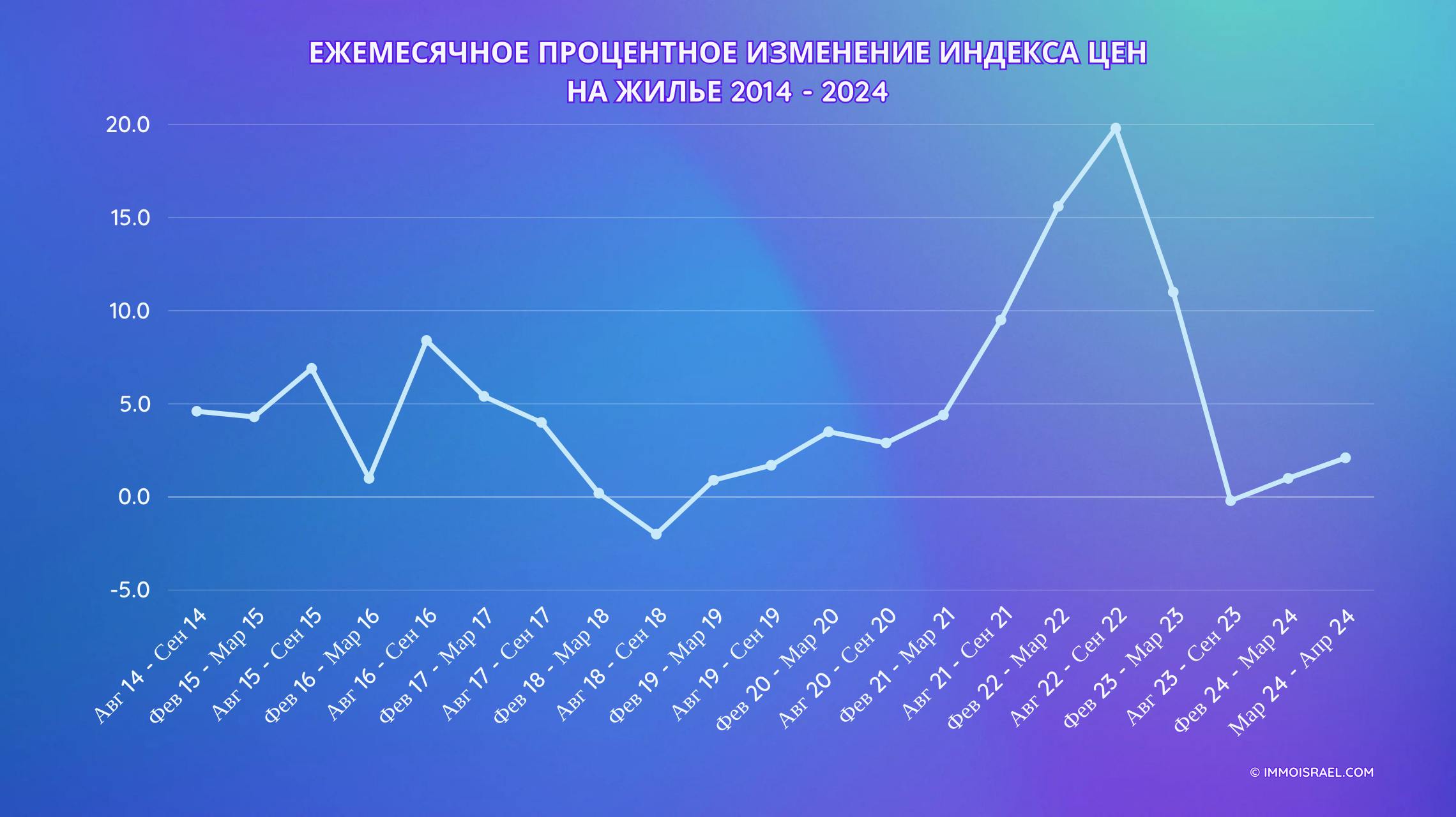 Годовая процентная вариация индекса цен на недвижимость в Израиле 2014-2024