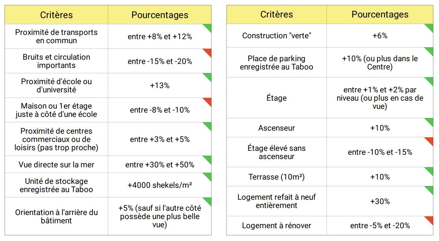 Certaines caractéristiques sont unanimement valorisées, indépendamment des préférences individuelles de chacun et influencent les prix de l'immobilier en Israël.