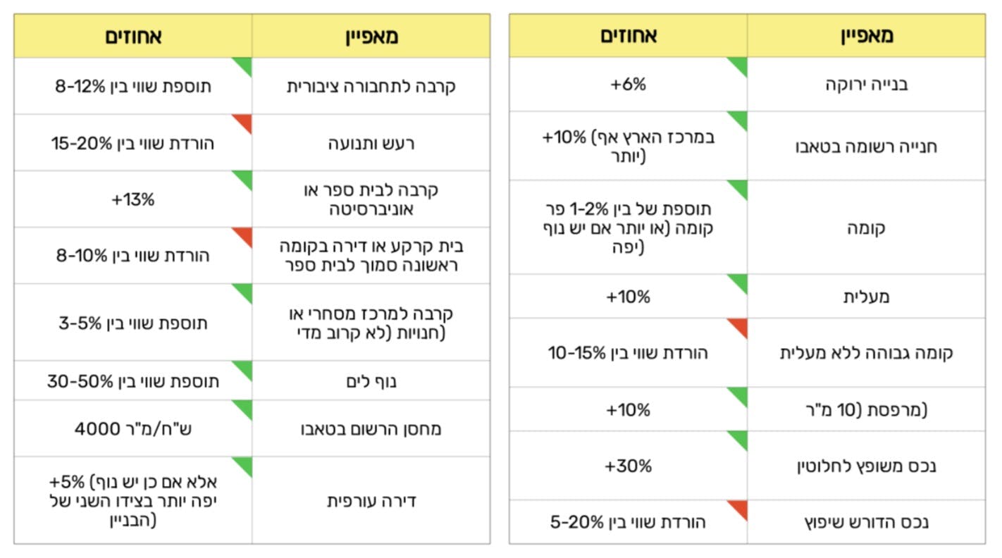 ישנם מאפיינים מסוימים בתחום הנדל"ן שהשווי שלהם מוערך פה אחד, ללא קשר להעדפות פרטניות.