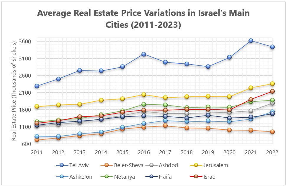 Be'er-Sheva is the second largest city in Israel, after Jerusalem, in terms of area. It is the cheapest metropolis in Israel and has been developing enormously over the last decade. Ideal for investors, the Negev capital is relatively unknown to foreign citizens who have not witnessed its expansion and development in recent years. Learn more about how to make a smart investment in Be'er-Sheva according to your goals.