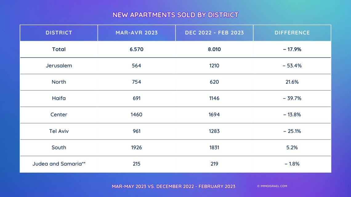 New apartments sold by district, March-May 2023 vs December-February 2022