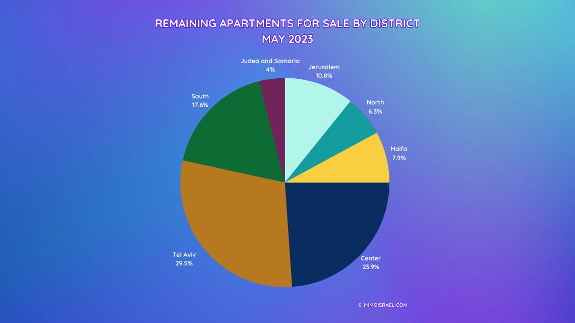 Analysis of the real estate market in Israel: property sales between March and May 2023. Trends and statistics are based on the CBS. Stay informed with Immo Israel.