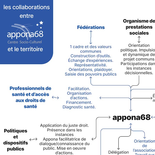 Cartographie des partenariats