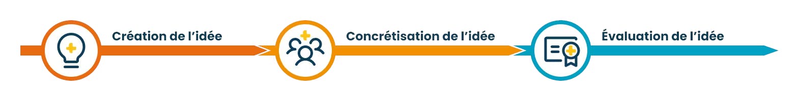 schéma de création de l'idée à son évaluation