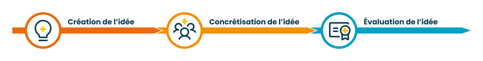Schéma du processus créatif.
Partie 1 : Création de l'idée
Partie 2 : Concrétisation de l'idée
Partie 3 : Évolution de l'idée