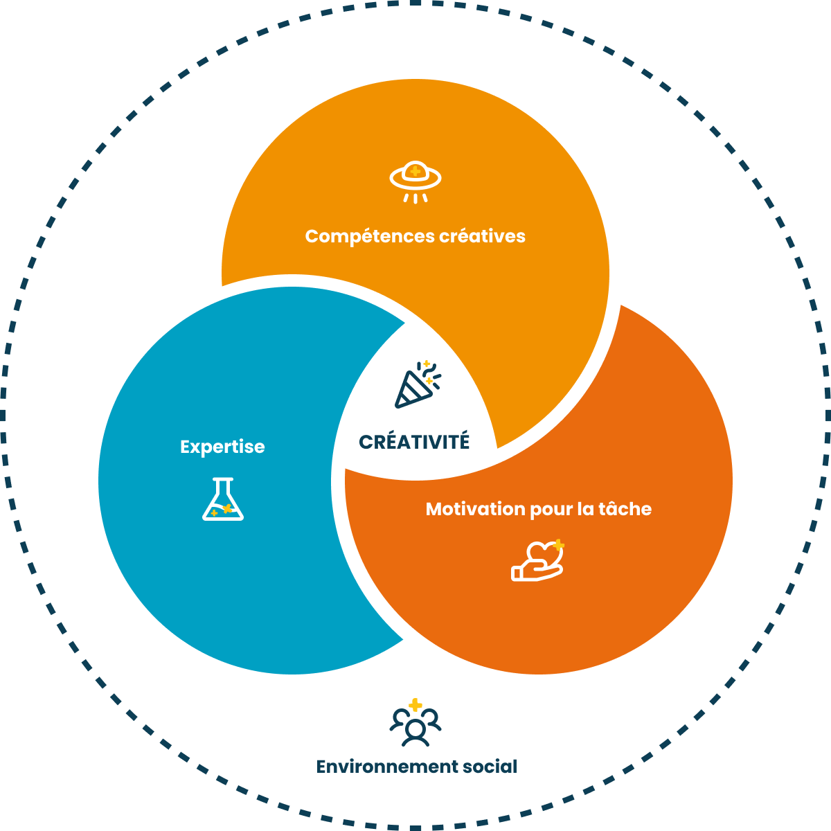 Schéma de la structation de la créativité. 
Un cercle représentant l'environnement social regroupe 3 zones.
Zone 1 : Compétences créatives
Zone 2 : Expertise
Zone 3 : Motivation pour la lâche
Les 3 zones forment la créativité