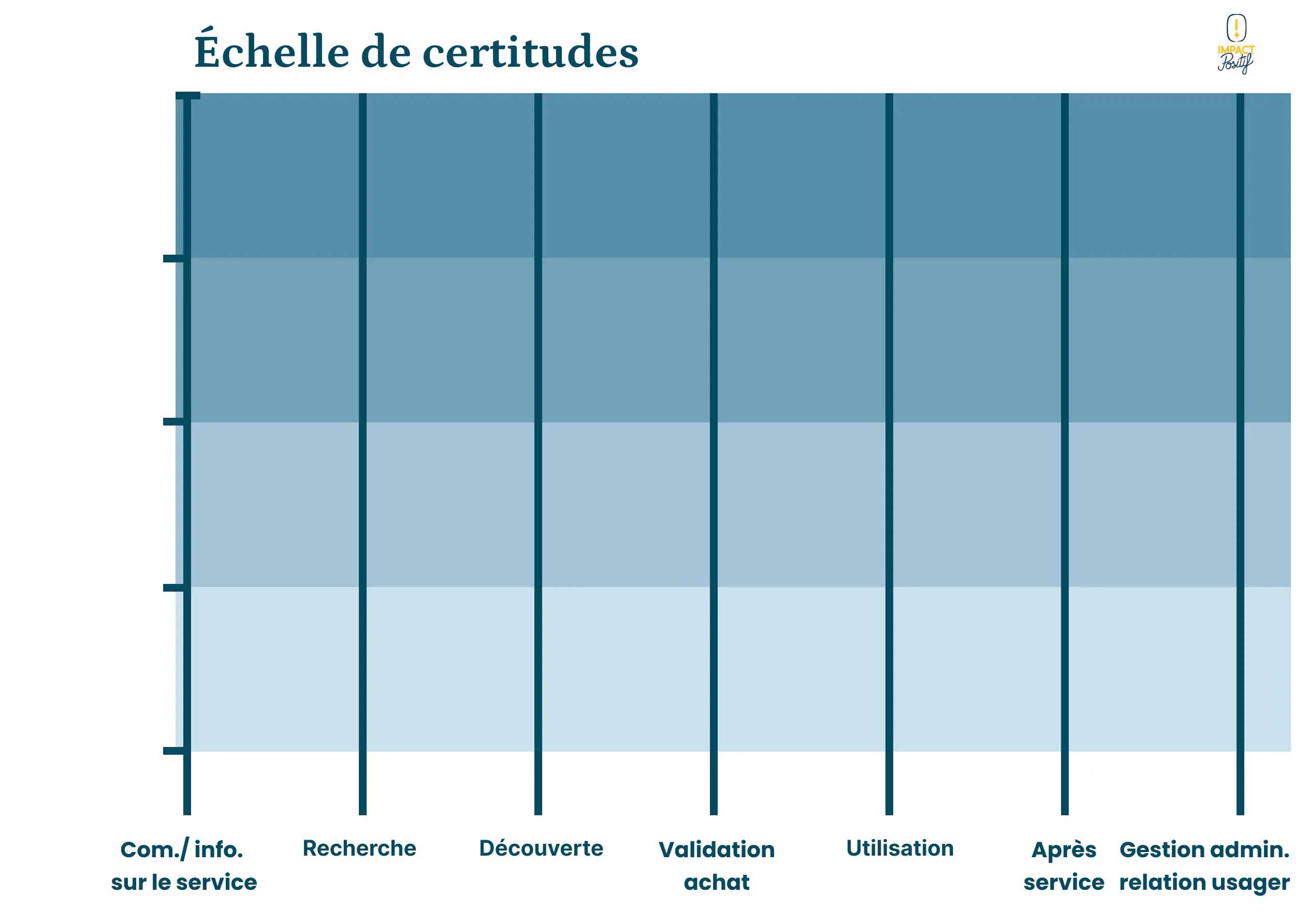 Canva echelle de certitudes