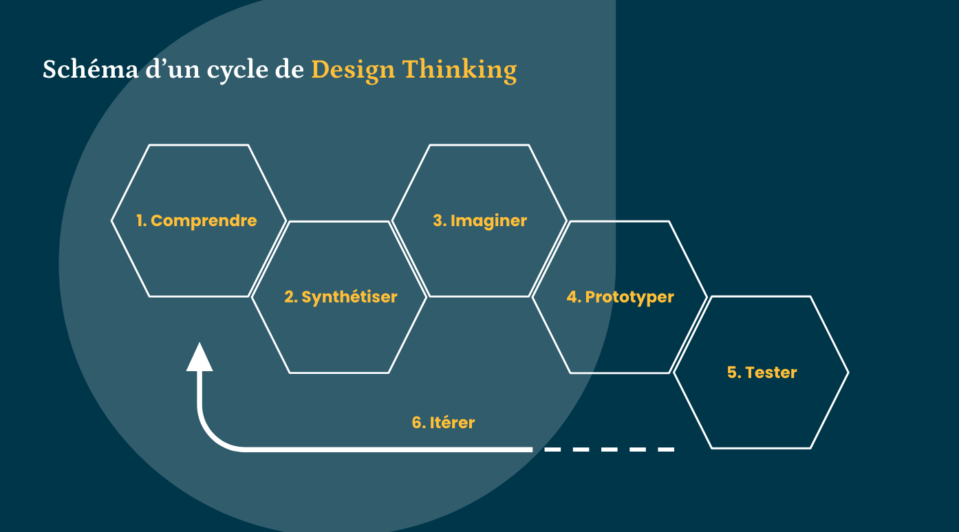 Schéma d'un cycle de Design Thinking