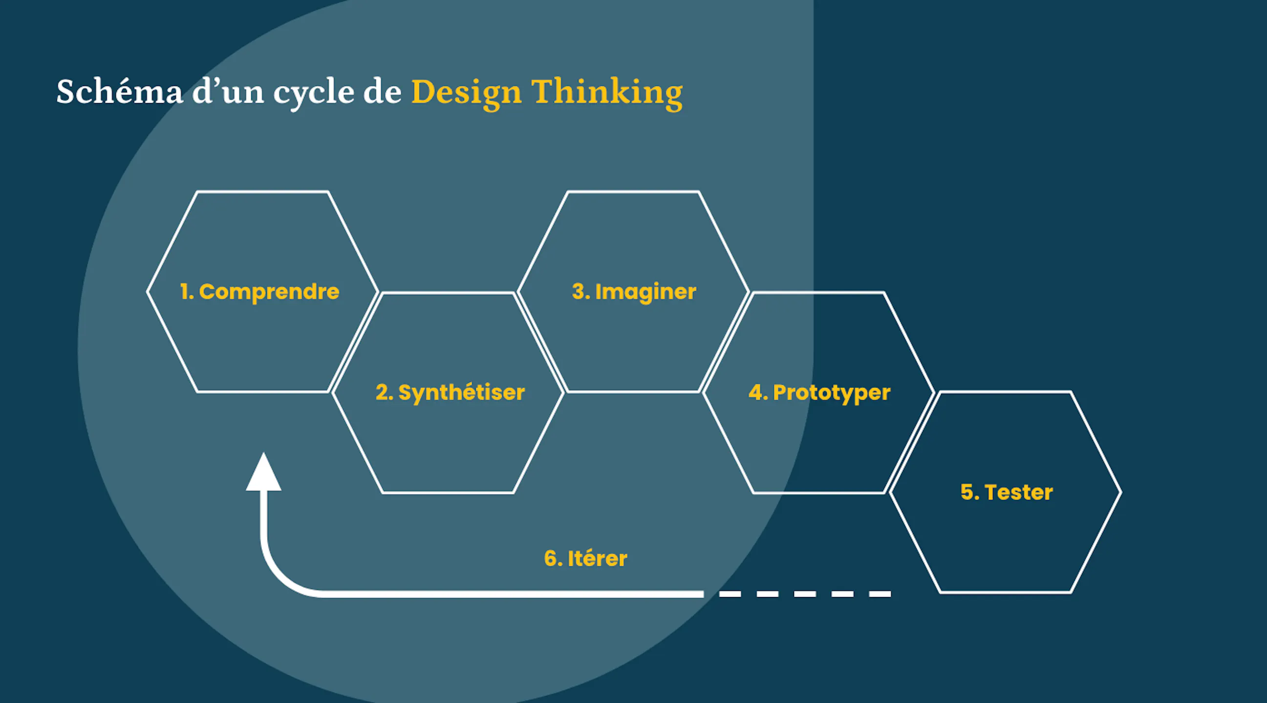 Schéma d'un cycle de Design Thinking