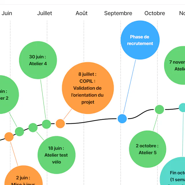 la frise chronologique