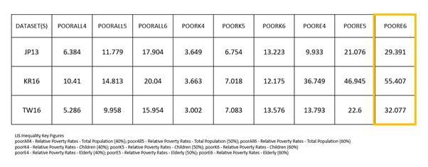 台、日、韓老年貧窮的比例(資料來源：Luxembourg Income Study Database)
